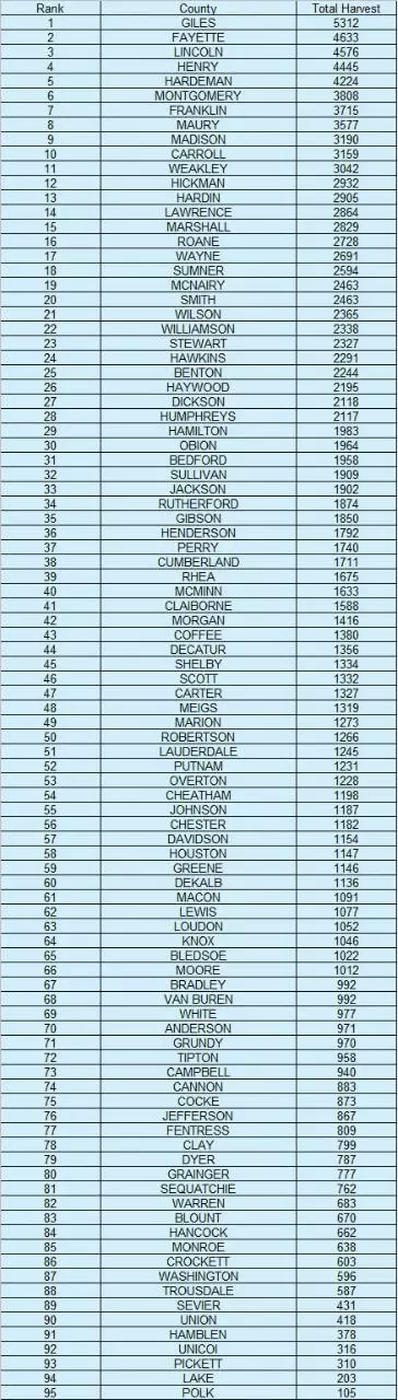 Document preview - 2013-2014 Deer Harvest Ranking.pdf - Page 1/1