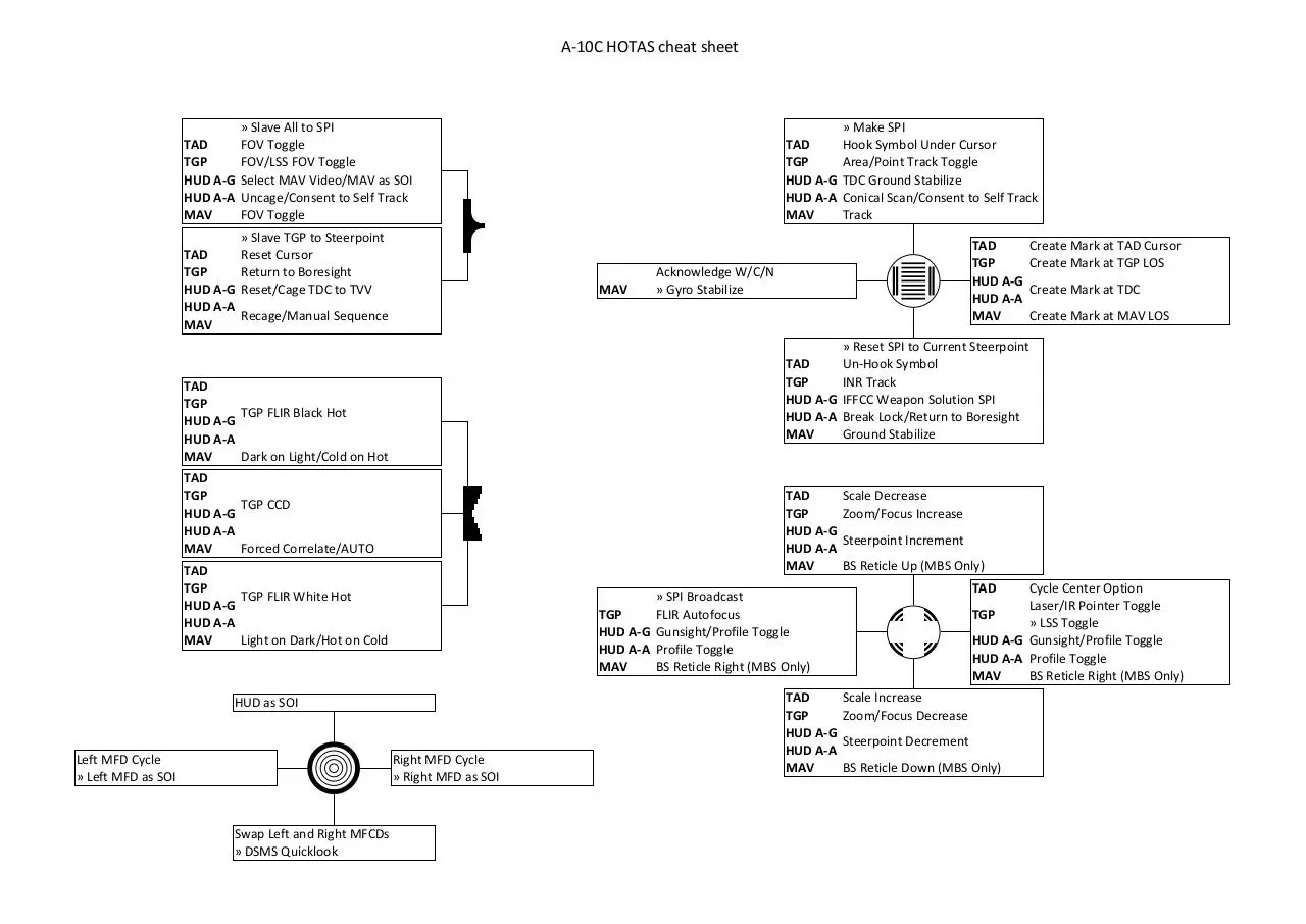 Document preview - A-10C HOTAS cheat sheet.pdf - Page 1/1