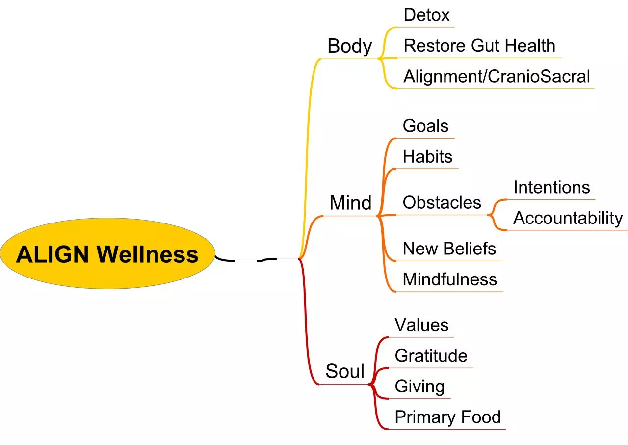 Document preview - ALIGN Wellness Mindmap BMS.pdf - Page 1/1